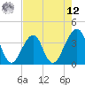 Bar Pilot Dock tide chart for Monday, May 12, 2025