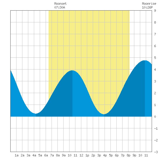 Bar Pilot Dock tide chart for Wednesday, May 14, 2025