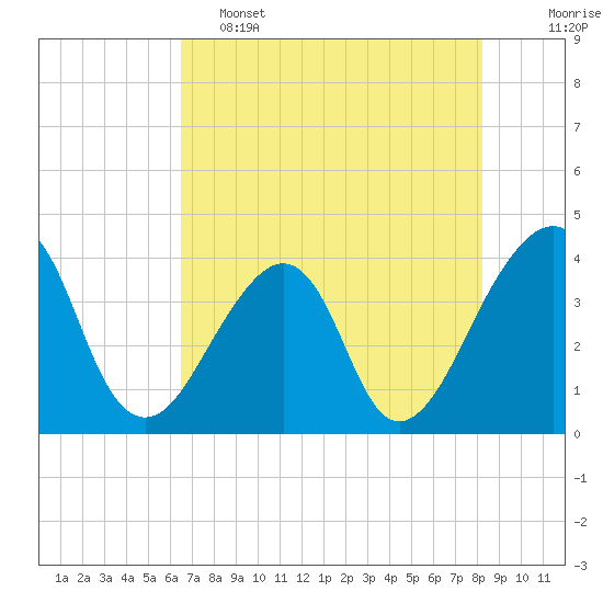 Bar Pilot Dock tide chart for Thursday, May 15, 2025