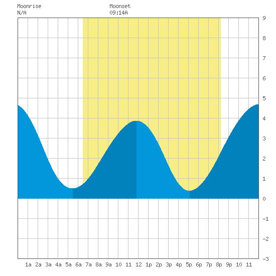 Bar Pilot Dock tide chart for Friday, May 16, 2025