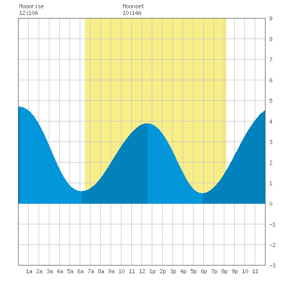 Bar Pilot Dock tide chart for Saturday, May 17, 2025