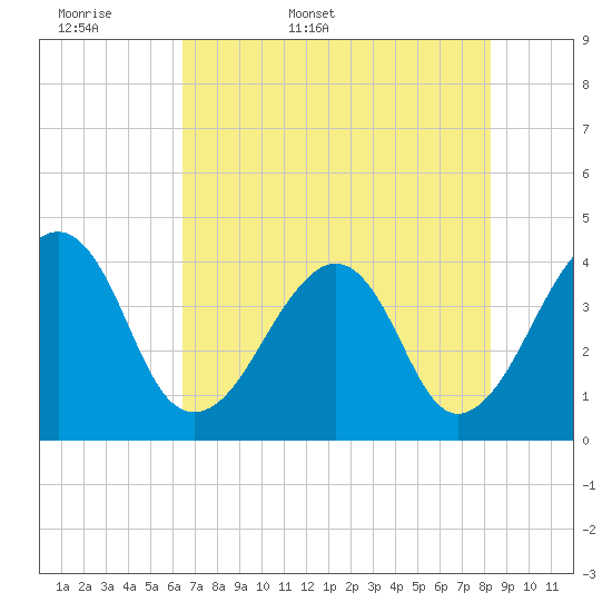 Bar Pilot Dock tide chart for Sunday, May 18, 2025