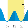 Bar Pilot Dock tide chart for Thursday, May 1, 2025