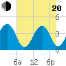 Bar Pilot Dock tide chart for Tuesday, May 20, 2025
