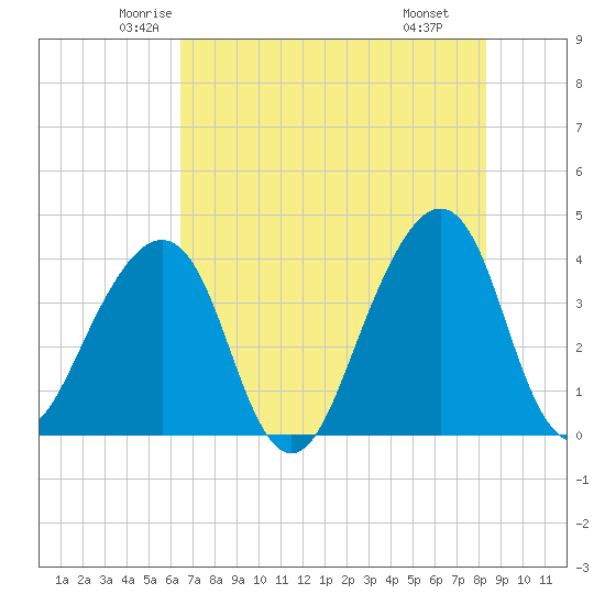 Bar Pilot Dock tide chart for Friday, May 23, 2025