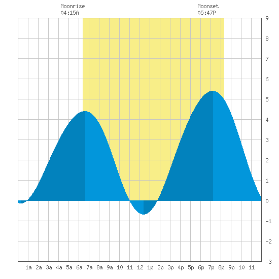 Bar Pilot Dock tide chart for Saturday, May 24, 2025