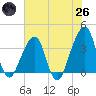 Bar Pilot Dock tide chart for Monday, May 26, 2025