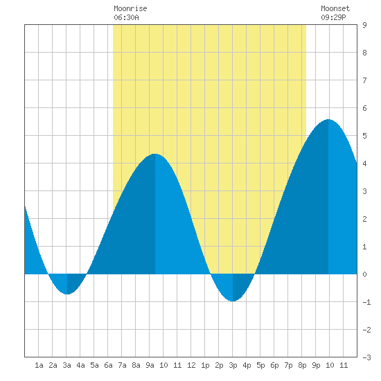 Bar Pilot Dock tide chart for Tuesday, May 27, 2025