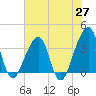 Bar Pilot Dock tide chart for Tuesday, May 27, 2025