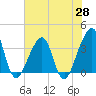 Bar Pilot Dock tide chart for Wednesday, May 28, 2025