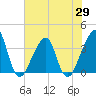 Bar Pilot Dock tide chart for Thursday, May 29, 2025