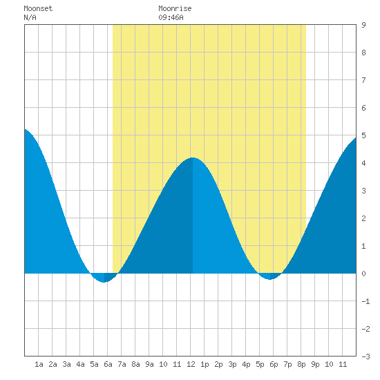 Bar Pilot Dock tide chart for Friday, May 30, 2025
