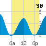 Bar Pilot Dock tide chart for Friday, May 30, 2025