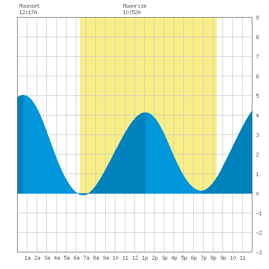Bar Pilot Dock tide chart for Saturday, May 31, 2025