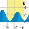 Bar Pilot Dock tide chart for Saturday, May 3, 2025