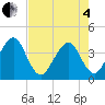 Bar Pilot Dock tide chart for Sunday, May 4, 2025
