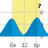 Bar Pilot Dock tide chart for Wednesday, May 7, 2025