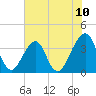Bar Pilot Dock tide chart for Tuesday, June 10, 2025