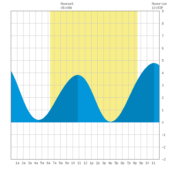 Bar Pilot Dock tide chart for Friday, June 13, 2025