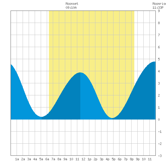 Bar Pilot Dock tide chart for Saturday, June 14, 2025