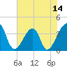 Bar Pilot Dock tide chart for Saturday, June 14, 2025