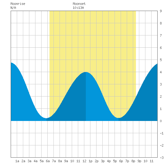 Bar Pilot Dock tide chart for Sunday, June 15, 2025