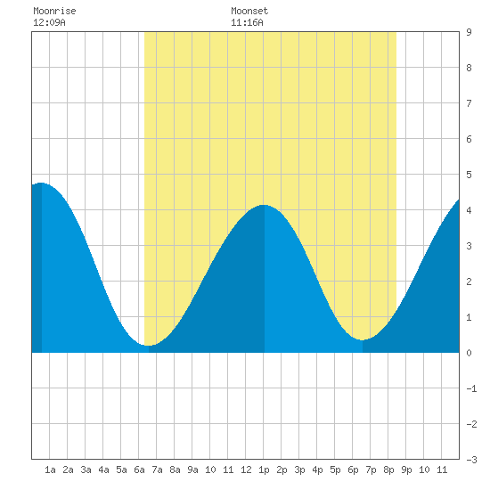 Bar Pilot Dock tide chart for Monday, June 16, 2025
