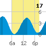 Bar Pilot Dock tide chart for Tuesday, June 17, 2025