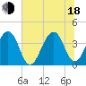 Bar Pilot Dock tide chart for Wednesday, June 18, 2025