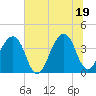 Bar Pilot Dock tide chart for Thursday, June 19, 2025