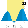 Bar Pilot Dock tide chart for Sunday, June 22, 2025