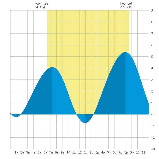Bar Pilot Dock tide chart for Monday, June 23, 2025