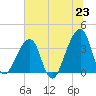 Bar Pilot Dock tide chart for Monday, June 23, 2025