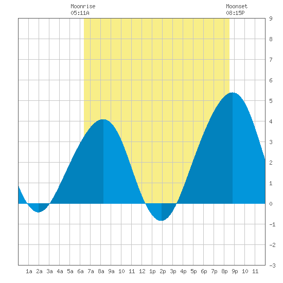 Bar Pilot Dock tide chart for Tuesday, June 24, 2025