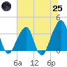 Bar Pilot Dock tide chart for Wednesday, June 25, 2025