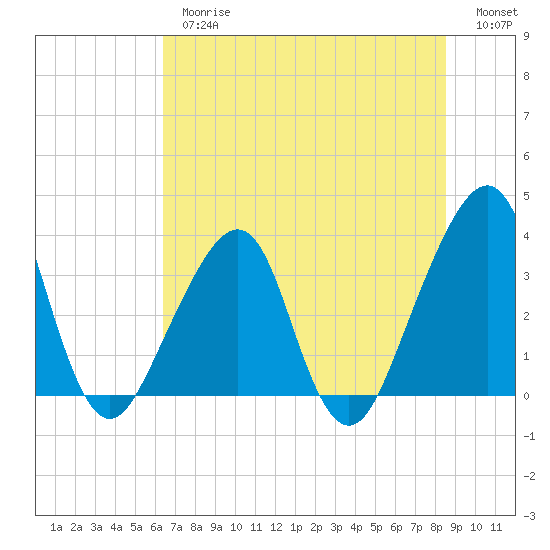 Bar Pilot Dock tide chart for Thursday, June 26, 2025