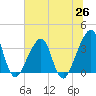 Bar Pilot Dock tide chart for Thursday, June 26, 2025