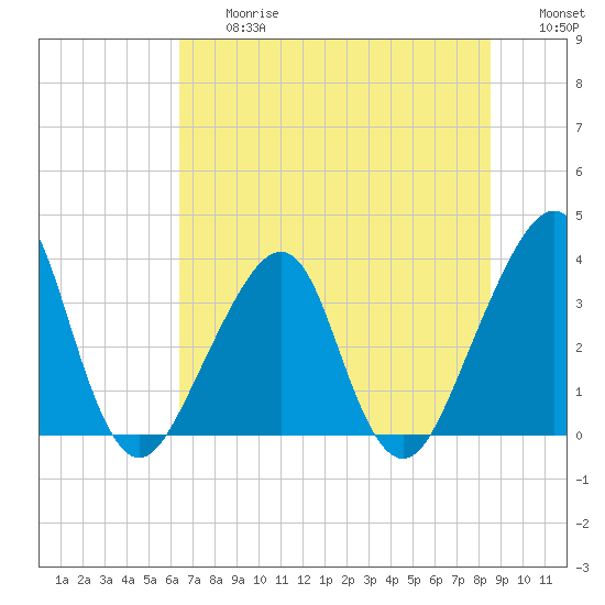 Bar Pilot Dock tide chart for Friday, June 27, 2025