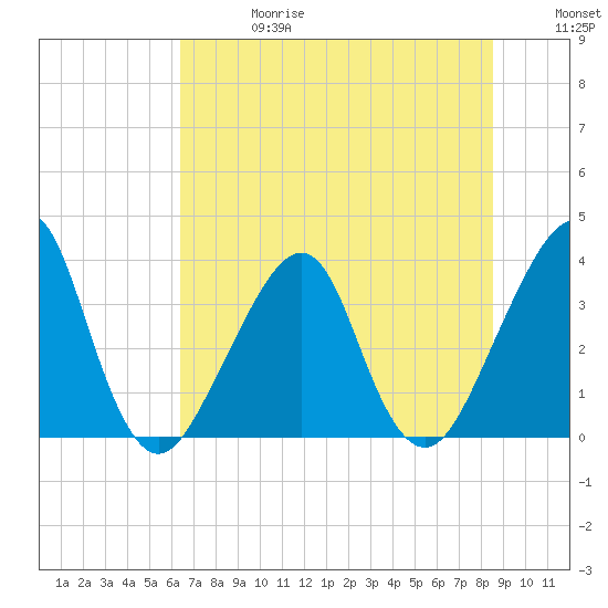 Bar Pilot Dock tide chart for Saturday, June 28, 2025