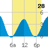 Bar Pilot Dock tide chart for Saturday, June 28, 2025