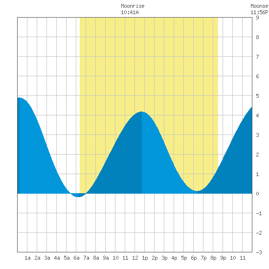 Bar Pilot Dock tide chart for Sunday, June 29, 2025