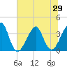 Bar Pilot Dock tide chart for Sunday, June 29, 2025