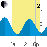 Bar Pilot Dock tide chart for Monday, June 2, 2025