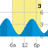 Bar Pilot Dock tide chart for Tuesday, June 3, 2025