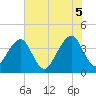 Bar Pilot Dock tide chart for Thursday, June 5, 2025