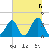 Bar Pilot Dock tide chart for Friday, June 6, 2025