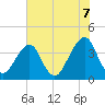 Bar Pilot Dock tide chart for Saturday, June 7, 2025