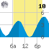 Bar Pilot Dock tide chart for Thursday, July 10, 2025