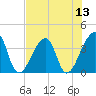 Bar Pilot Dock tide chart for Sunday, July 13, 2025