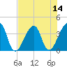 Bar Pilot Dock tide chart for Monday, July 14, 2025